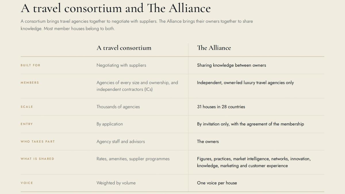 Travel consortium vs. The Alliance. A consortium negotiates with suppliers: thousands of agencies and independent contractors, entry by application, staff and advisors take part, rates and amenities shared, voice weighted by volume. The Alliance shares knowledge between owners: 31 independent, owner-led luxury travel agencies in 28 countries, entry by invitation only, the owners take part, intelligence, innovation, marketing and customer experience shared, one voice per house.